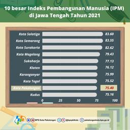 Kota Pekalongan peringkat 9 IPM se-Jateng