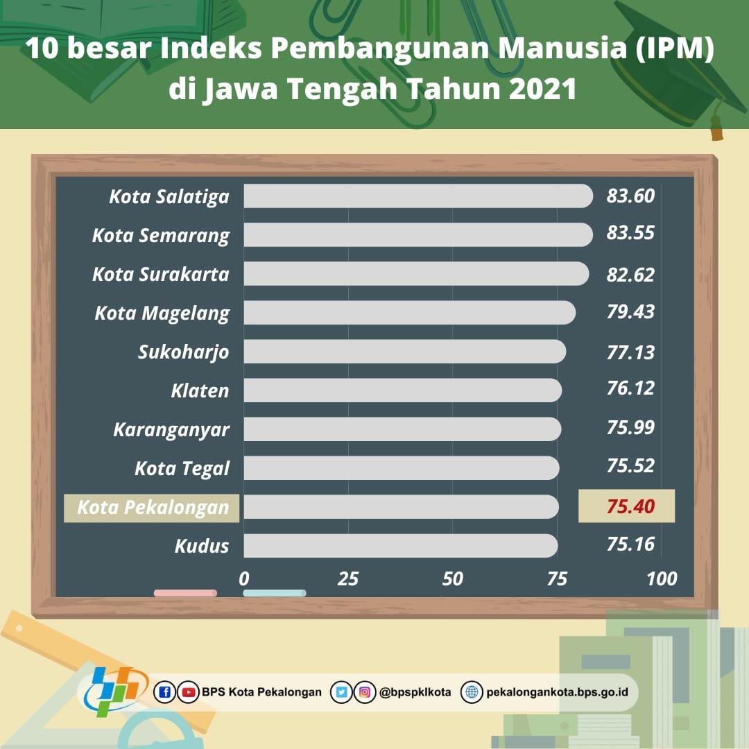 Kota Pekalongan peringkat 9 IPM se-Jateng