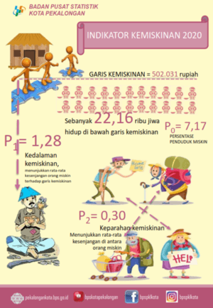 Angka Kemiskinan di Kota Pekalongan Meningkat Pada Tahun 2020.